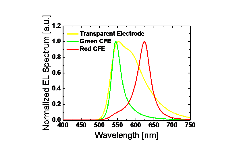 Multilayer color filter를 적용하였을 때의 electro luminescence 그래프