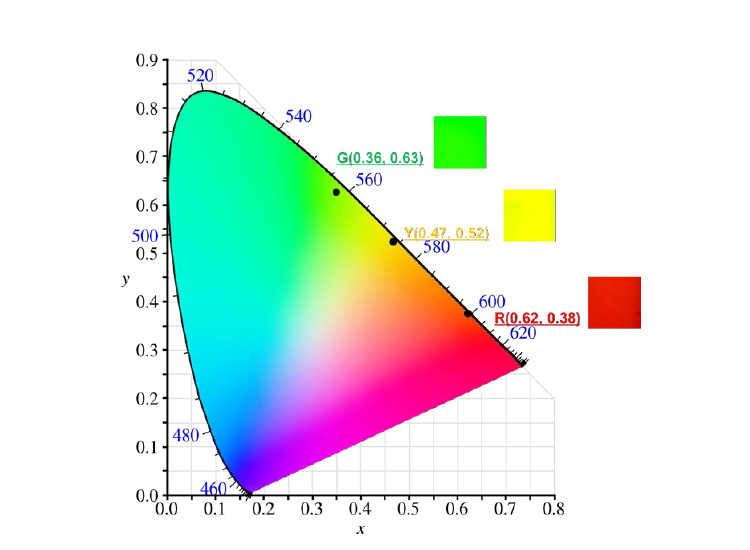 Multilayer color filter를 사용하였을 때의 CIE 1931에서의 색 좌표 변환