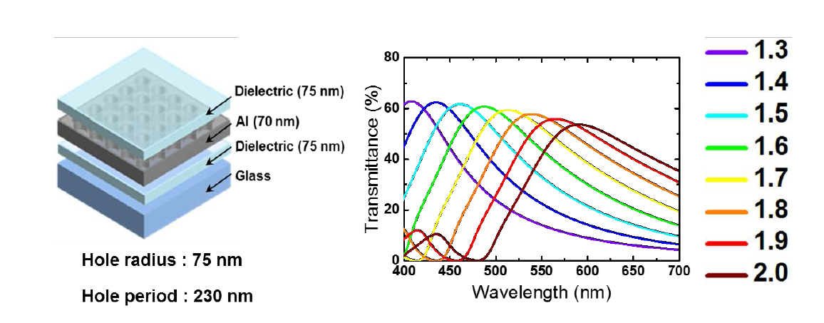 Dielectric 층의 refractive index 변화에 따른 플라즈모닉 컬러필터의 투과 특성