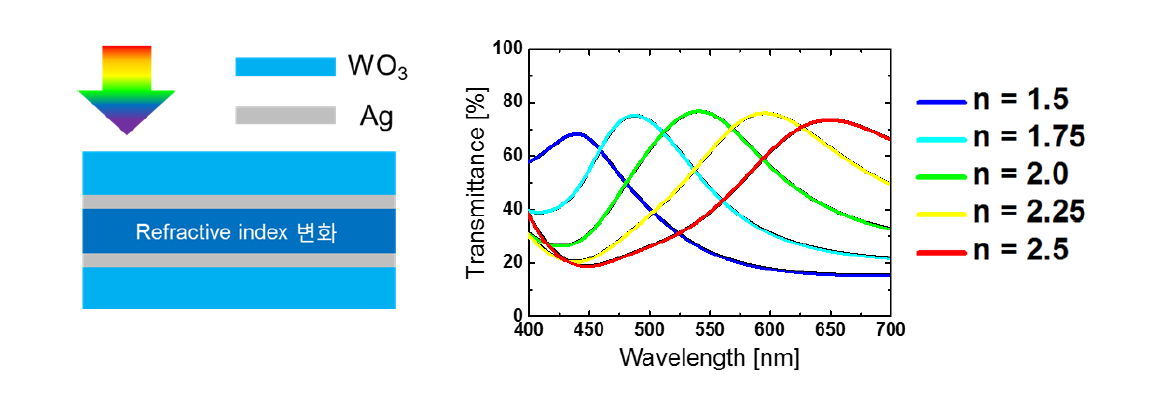 Multilayer color filter에서 가운데 층의 refractive index의 변화에 따른 투과도의 변화