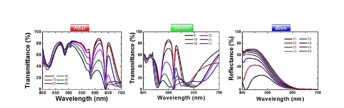 Nano-dot 구조에서 SiO2 층의 두께 변화에 따른 투과도, 반사도의 변화