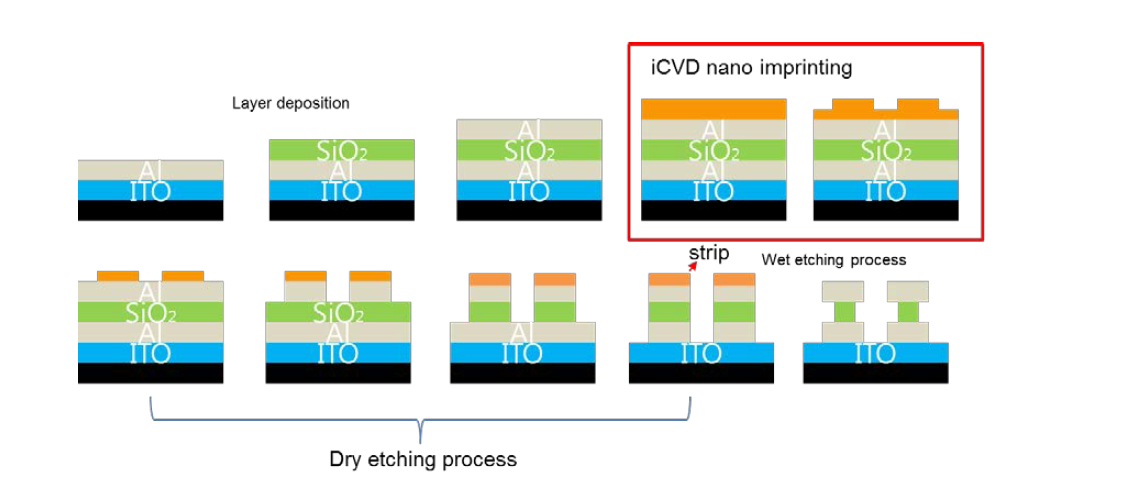 Nano-dot 구조 제작을 위한 공정 process