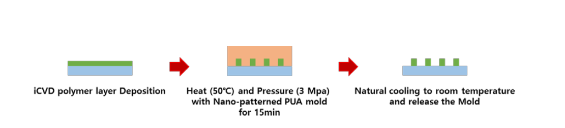 iCVD polymer 박막의 나노임프린트 공정 모식도