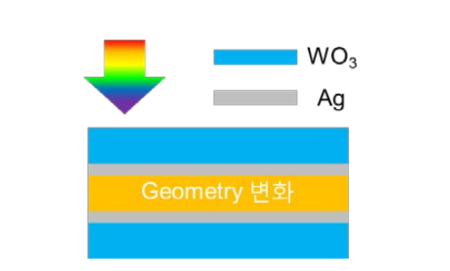 Multilayer color filter에서의 가운데 층의 geometry 변화의 구조도