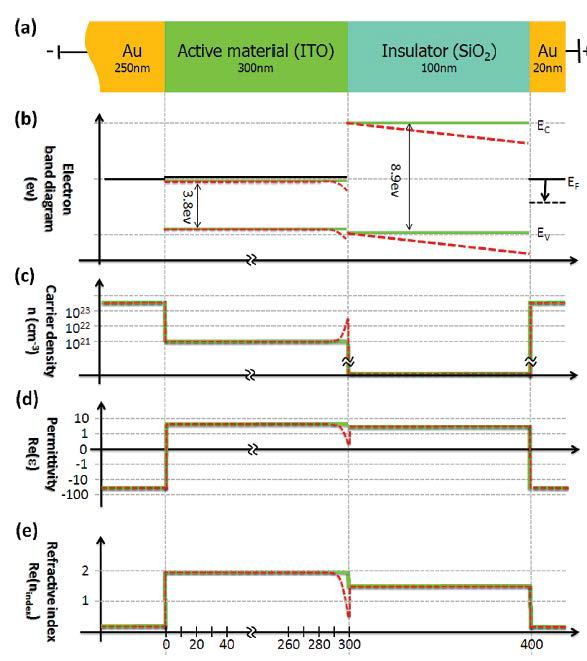 MOS structure 에서의 (a)Band diagram, (b)Carrier density, (c)Permittivity, (d)Refractive index [3]