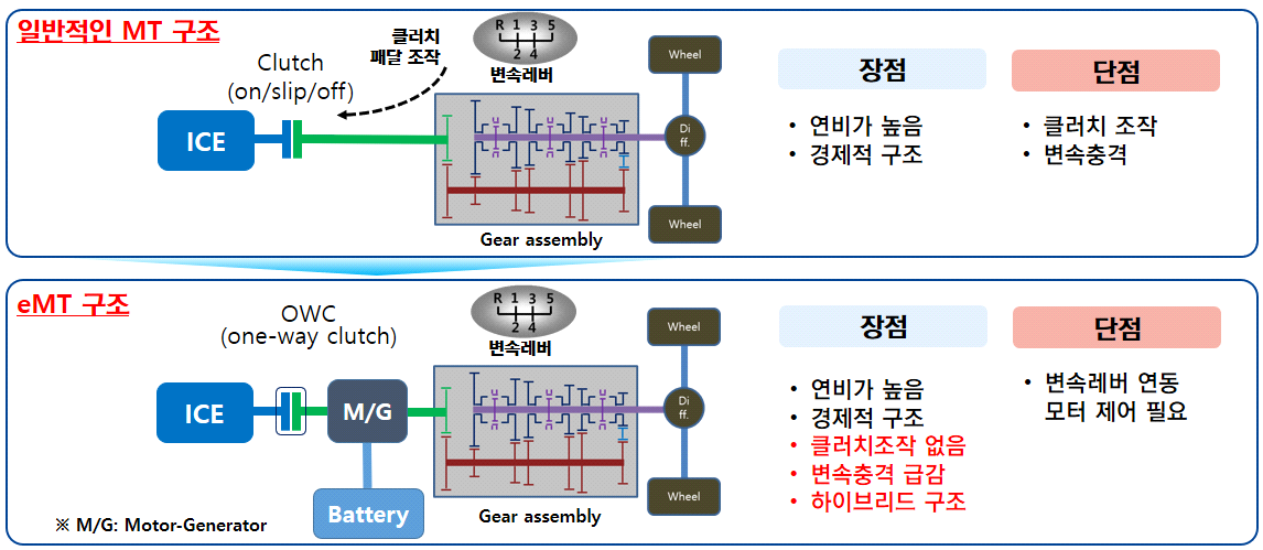 수동변속기(MT)와 eMT의 파워트레인 구조