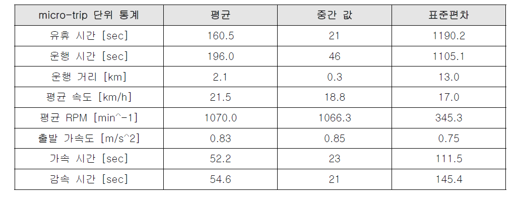 micro-trip 단위 통계분석 결과