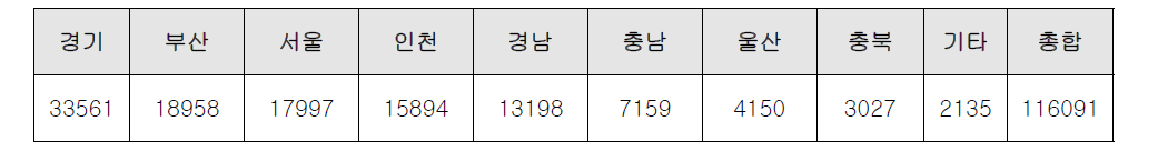 물류트럭 배달지점 지역 분포