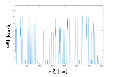 생성된 대표 운행 사이클 샘플