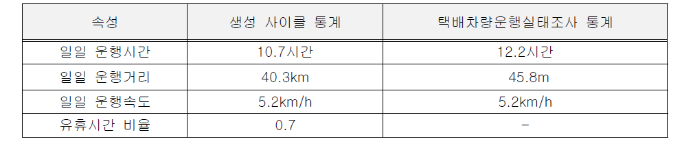 대표 운행 사이클 특성 및 택배차량운행실태조사 통계