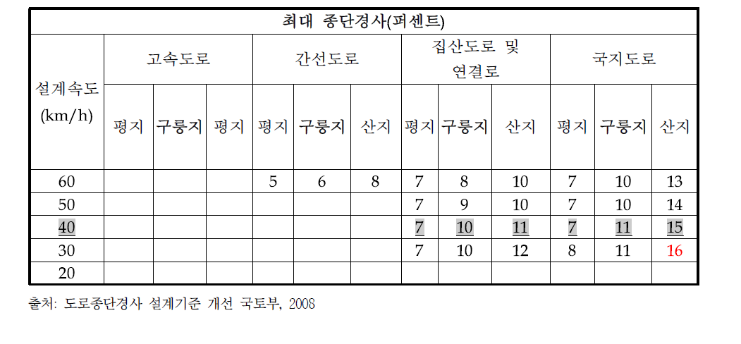 도로종단경사 설계기준