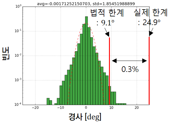 GIS 기반의 수도권 도심 경사 통계