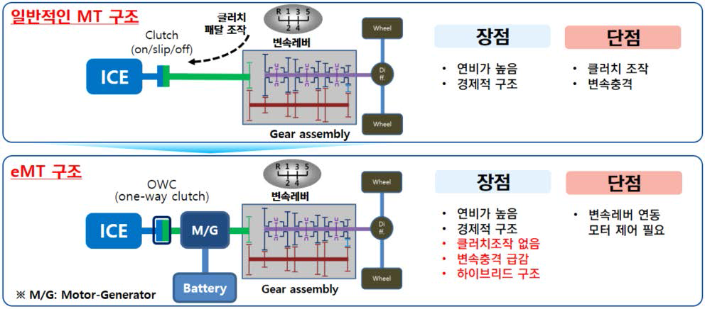 수동변속기(MT)와 eMT의 파워트레인 구조 (그림 6과 동일)