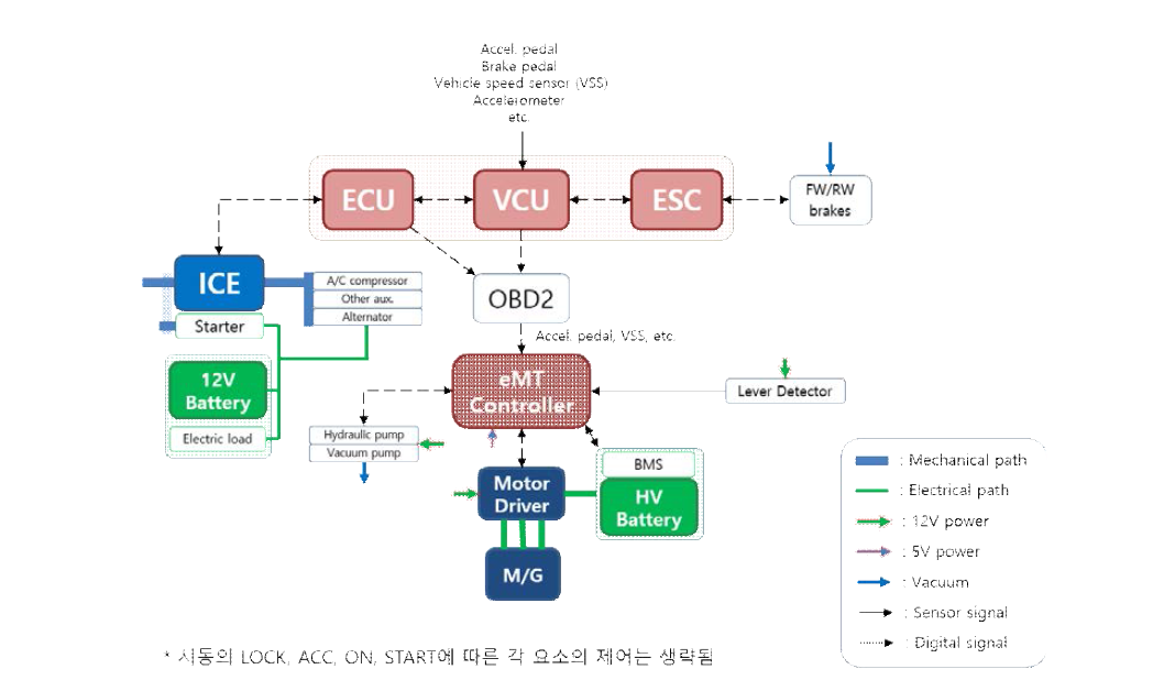 제어부 개조