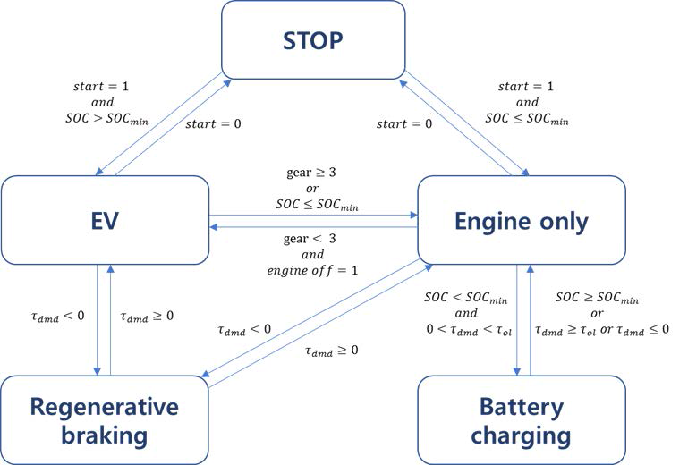 구동모드의 state-diagram
