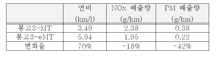 차량 시뮬레이션 결과 (표3과 동일)