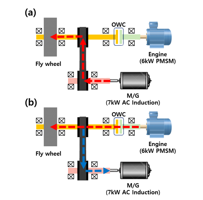 (a) EV 모드, (b) Battery charging 모드 시 동력 전달 방향