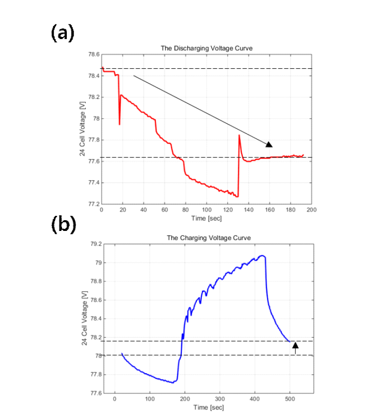 (a) EV 모드, (b) Battery charging 모드 시의 배터리 terminal 전압 변화