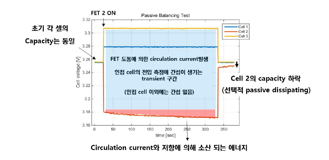 FET 제어를 셀 2 방전