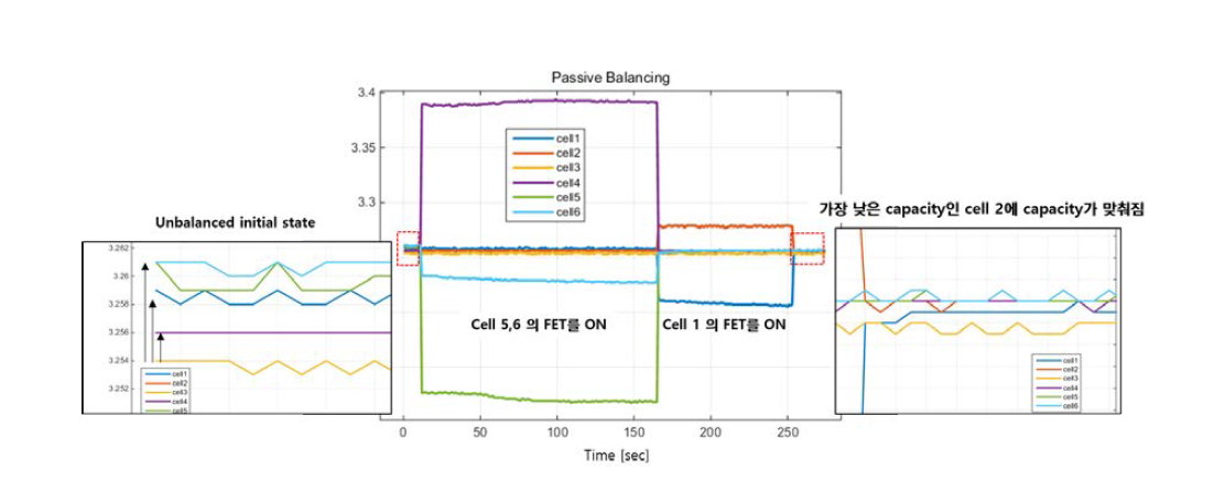 6셀 passive balancing 테스트 결과