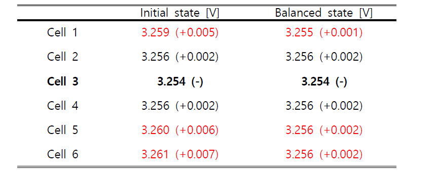 6셀 passive balancing 테스트 결과