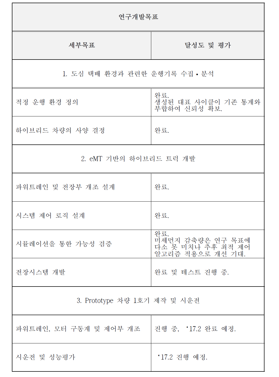 1차년도 연구개발목표의 달성도