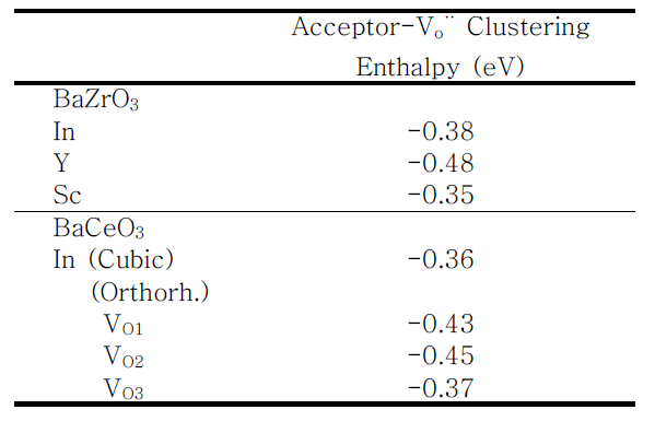 Clustering enthalpies of acceptor-Vo·· in BaZrO3 and BaCeO3