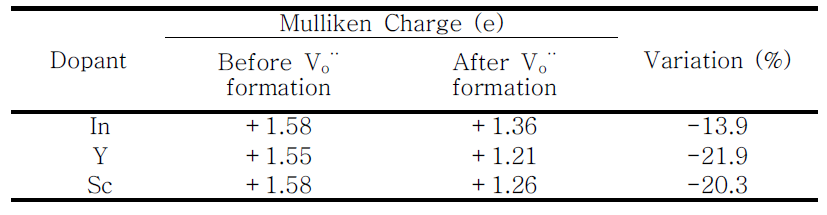 Mulliken charge variation of acceptors by oxygen-vacancy formation in BaZrO3