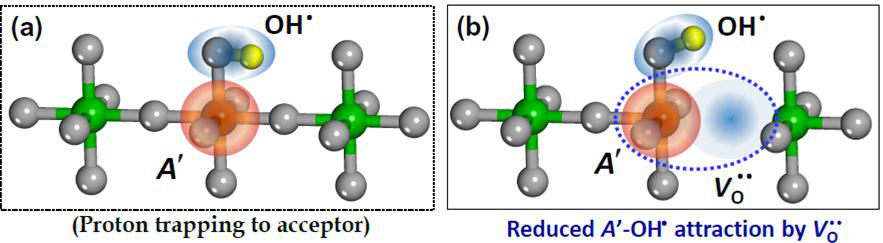 BaZrO3에서 억셉터 종류에 따른 Partial density of states (PDOS) 비교