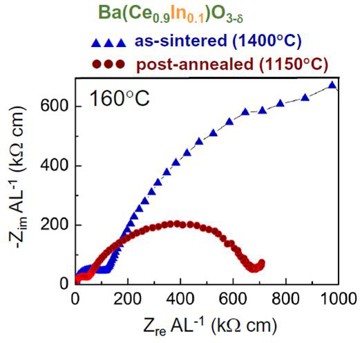 10 mol% In-doped BaCeO3의 160℃에서 측정한 Nyquist plot