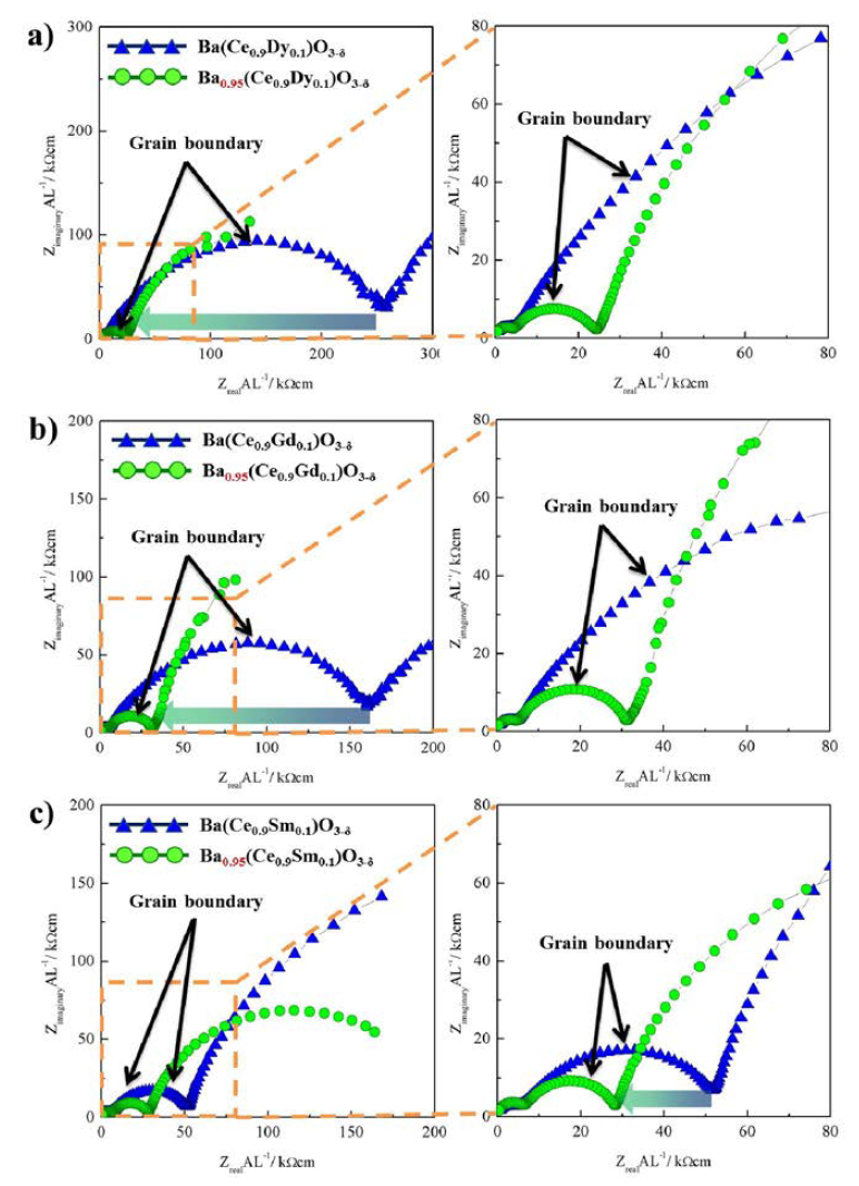 억셉터로 a)Dy, b)Gd, 그리고 c)Sm을 10 mol% 첨가한 Barium cerate에서 조성 조절 전과 후 감소한 입계 저항의 비교 Nyquist plot