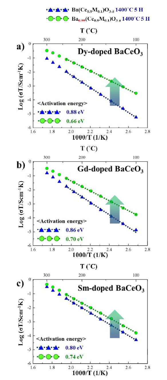 억셉터로 a)Dy, b)Gd, 그리고 c)Sm을 10 mol% 첨가한 Barium cerate에서 조성 조절 전과 후 감소한 activation energy를 나타내는 Arrhenius plot