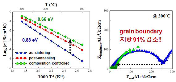 조성 조절 방법을 이용한 입계 전도도 향상 방법