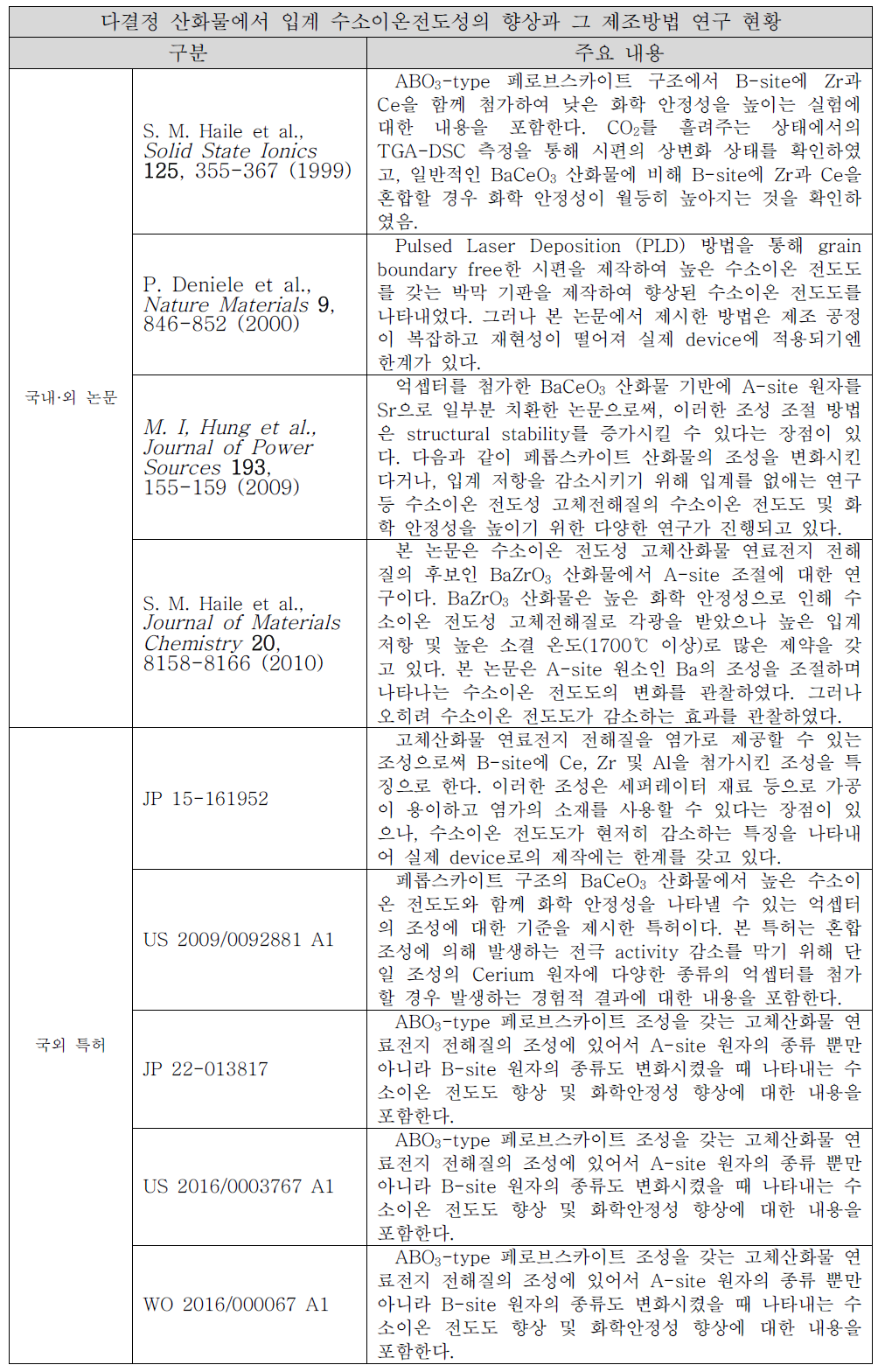 다결정 산화물에서 입계 수소이온전도성의 향상과 그 제조방법 연구 현황