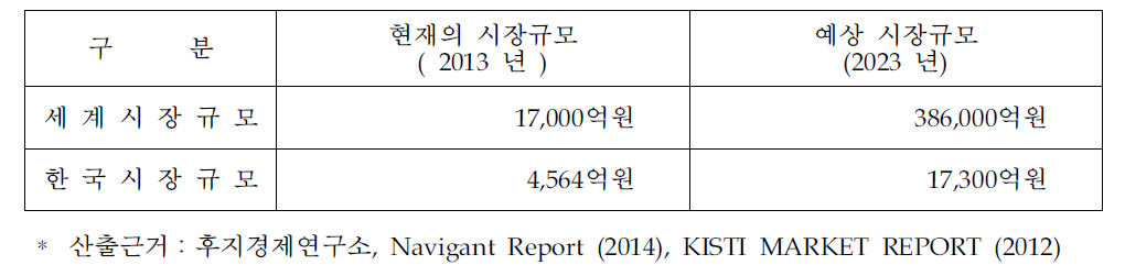 국내·외 고체산화물 연료전지 시장규모