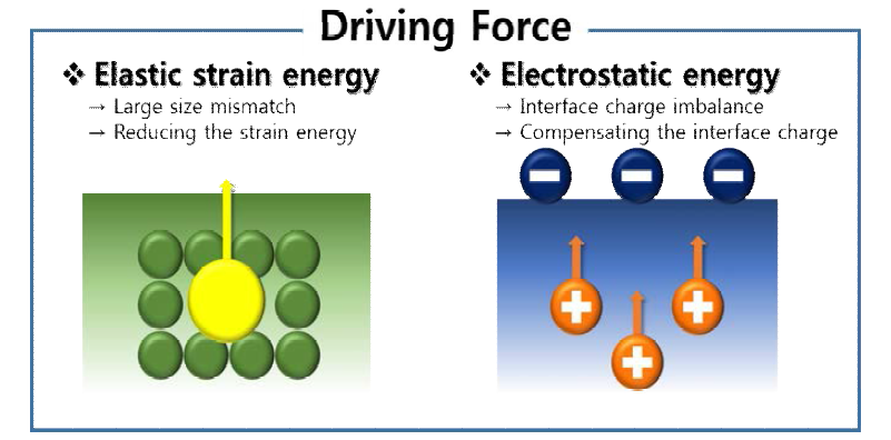 표면에서 dopant 편석을 일으키는 것으로 알려진 구동력
