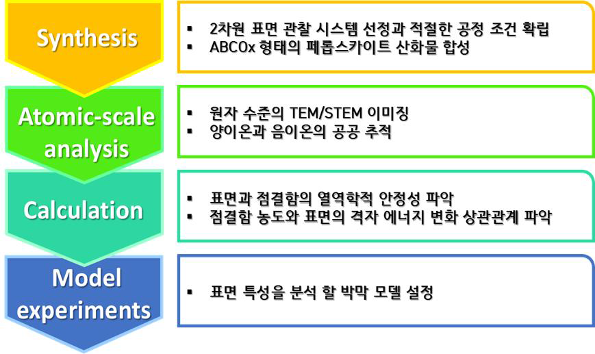 본 연구 과제의 진행 순서도