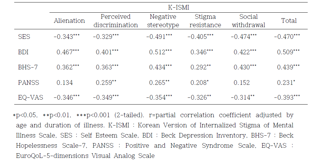 Partial Correlations among scales on K-ISMI and other psychiatric measures.