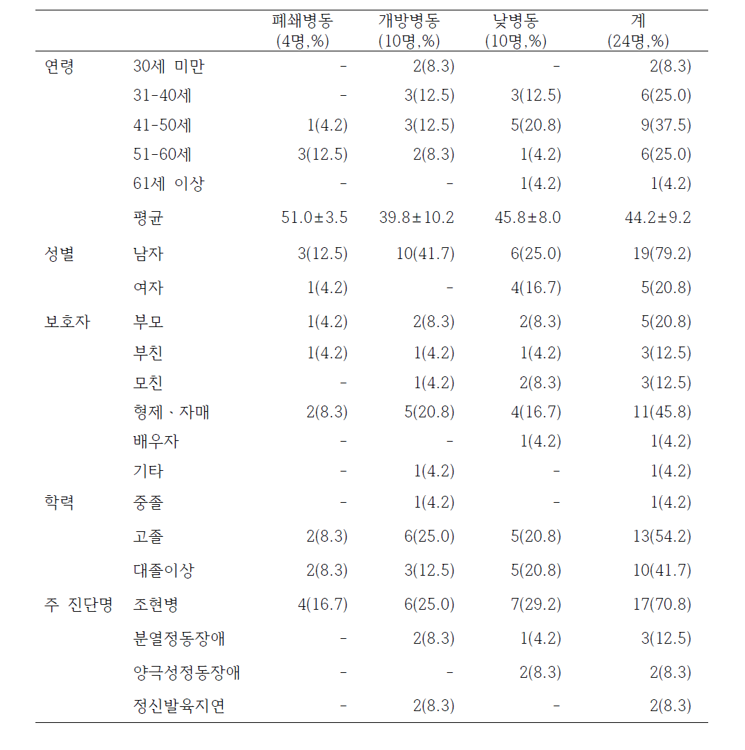 인구사회학적 특징