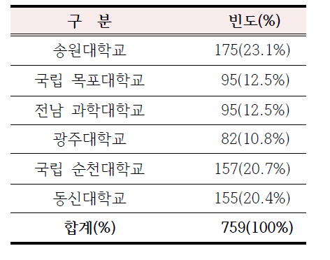 대학별 정신건강실태조사 참여율