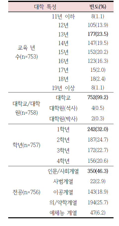 대학 특성