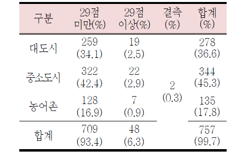 ESI 절단점(29점) 이상의 점수를 받은 대상자 출생지별 빈도