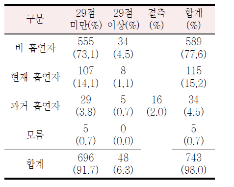 ESI 절단점(29점) 이상의 점수를 받은 대상자 흡연력 빈도