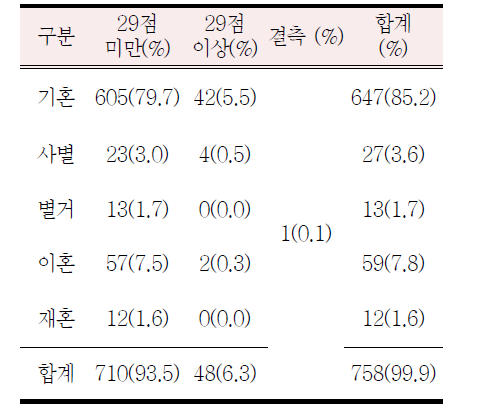 ESI 절단점(29점) 이상의 점수를 받은 대상자 부모결혼상태 빈도