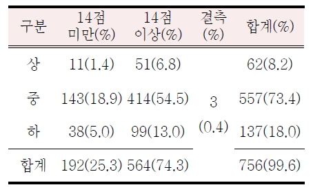 HCL-32 절단점(14점) 이상의 점수를 받은 대상자 사회경제적 상태 빈도