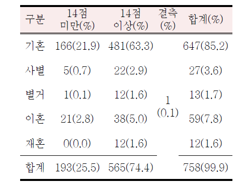 HCL-32 절단점(14점) 이상의 점수를 받은 대상자 부모결혼상태 빈도