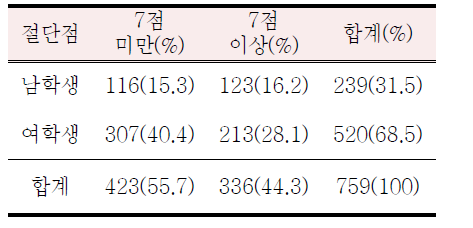 K-MDQ 절단점(7점) 이상의 점수를 받은 대상자 성별 빈도