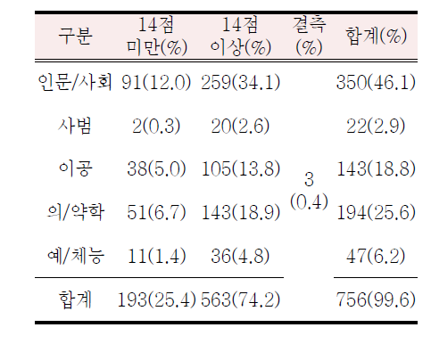 HCL-32 절단점(14점) 이상의 점수를 받은 대상자 전공별 빈도