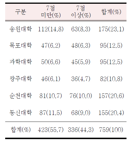 각 대학별 K-MDQ 절단점(7점) 이상의 점수를 받은 대상자 빈도