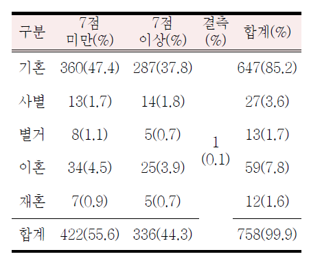 K-MDQ 절단점(7점) 이상의 점수를 받은 대상자 부모결혼상태 빈도